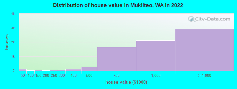 Distribution of house value in Mukilteo, WA in 2022
