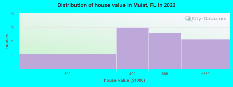 Distribution of house value in Mulat, FL in 2022