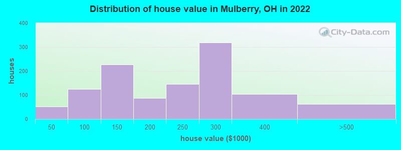 Distribution of house value in Mulberry, OH in 2022
