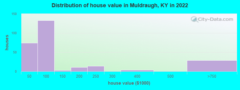 Distribution of house value in Muldraugh, KY in 2022