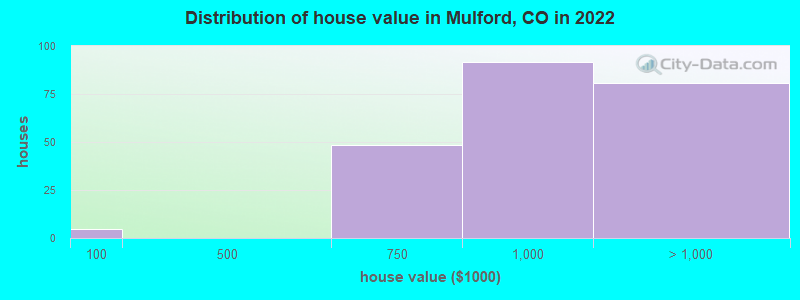 Distribution of house value in Mulford, CO in 2022
