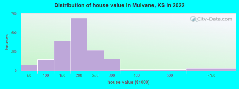 Distribution of house value in Mulvane, KS in 2019