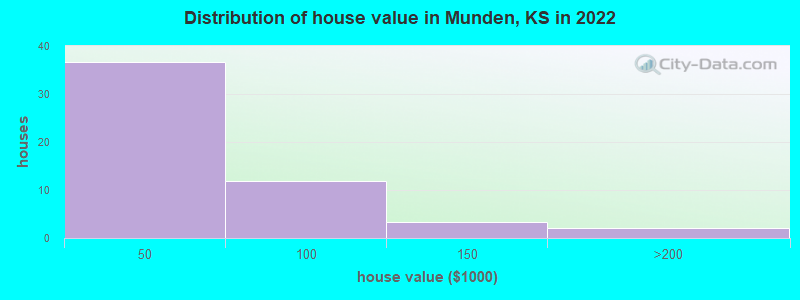 Distribution of house value in Munden, KS in 2022