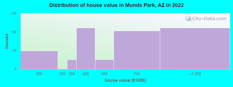 Distribution of house value in Munds Park, AZ in 2022