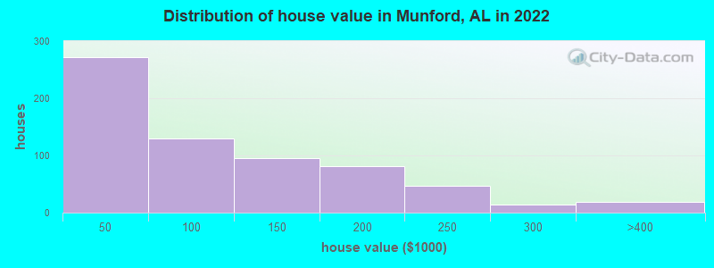Distribution of house value in Munford, AL in 2022