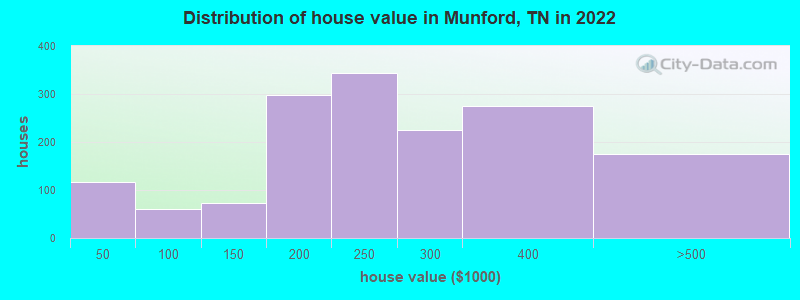 Distribution of house value in Munford, TN in 2022