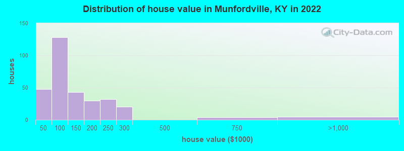 Distribution of house value in Munfordville, KY in 2022