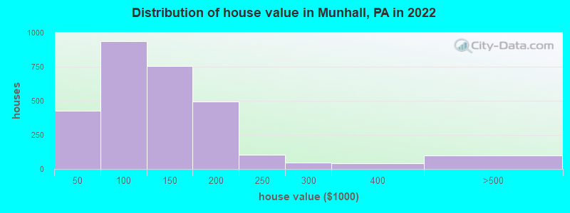 Distribution of house value in Munhall, PA in 2021