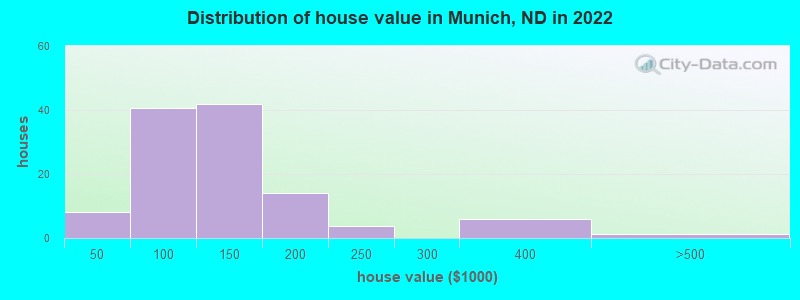Distribution of house value in Munich, ND in 2022