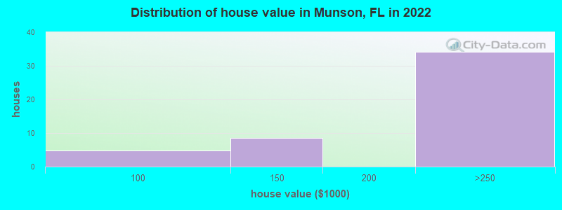 Distribution of house value in Munson, FL in 2022