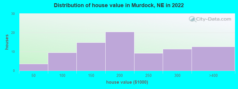 Distribution of house value in Murdock, NE in 2022