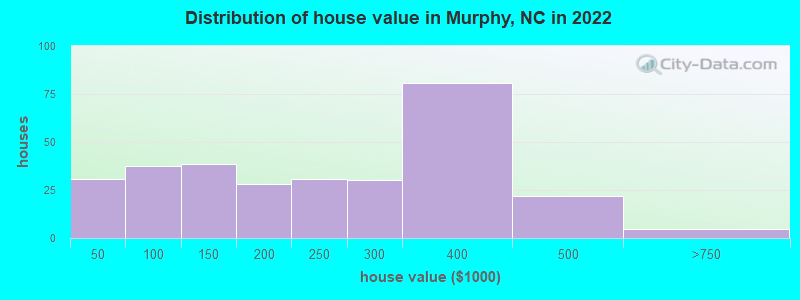 Distribution of house value in Murphy, NC in 2019