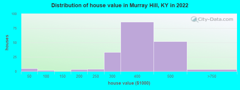 Distribution of house value in Murray Hill, KY in 2022