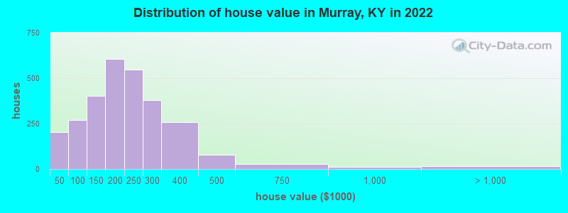 Distribution of house value in Murray, KY in 2022
