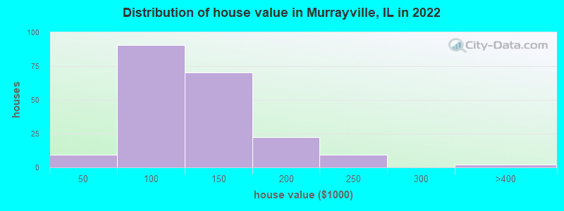 Distribution of house value in Murrayville, IL in 2022