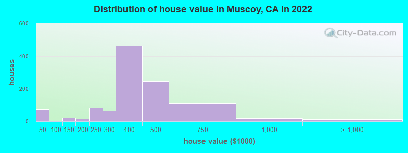 Distribution of house value in Muscoy, CA in 2022