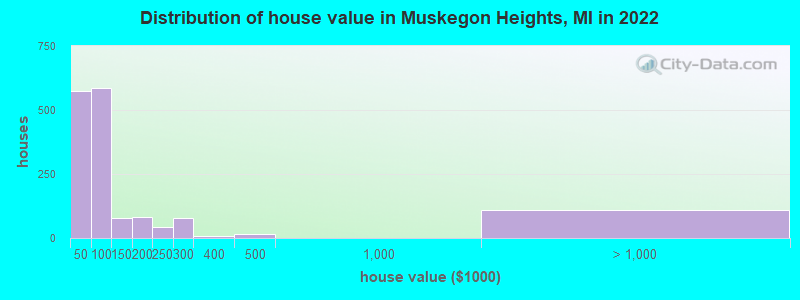 Distribution of house value in Muskegon Heights, MI in 2022