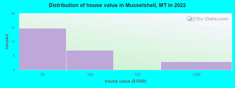 Distribution of house value in Musselshell, MT in 2022