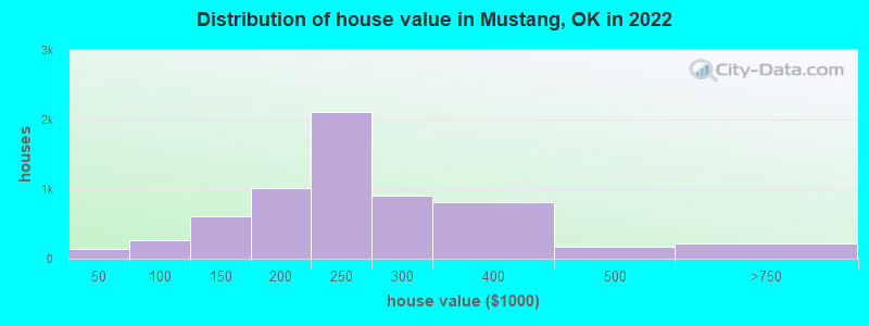 Distribution of house value in Mustang, OK in 2021