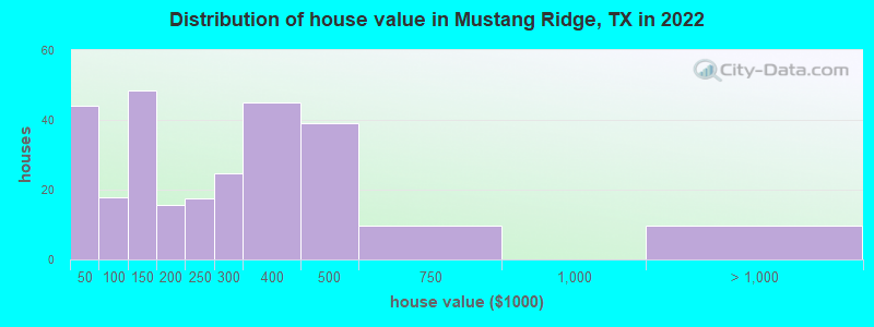 Distribution of house value in Mustang Ridge, TX in 2022