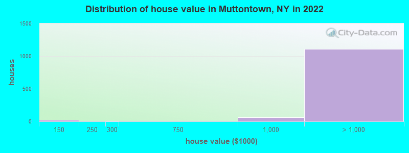 Distribution of house value in Muttontown, NY in 2022