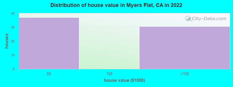 Distribution of house value in Myers Flat, CA in 2022
