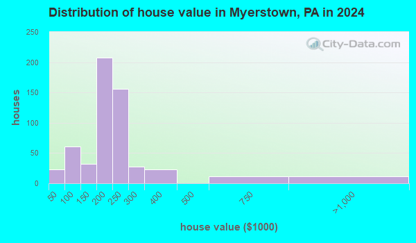 Myerstown, Pennsylvania (PA 17067) profile: population, maps, real ...