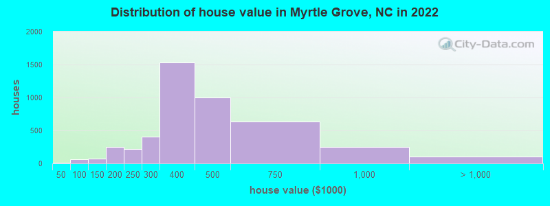 Distribution of house value in Myrtle Grove, NC in 2022