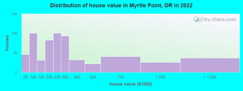 Distribution of house value in Myrtle Point, OR in 2022