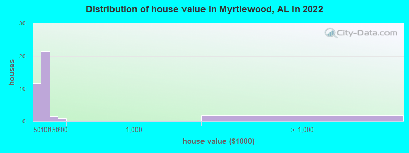 Distribution of house value in Myrtlewood, AL in 2022
