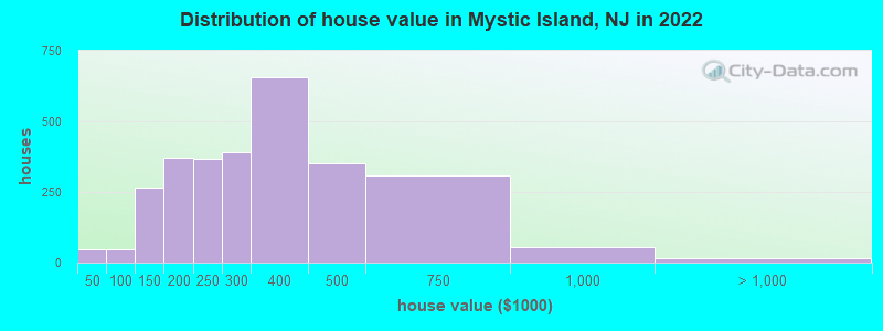 Distribution of house value in Mystic Island, NJ in 2022
