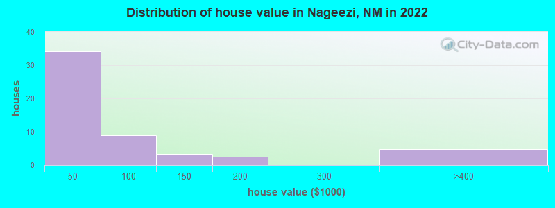 Distribution of house value in Nageezi, NM in 2022