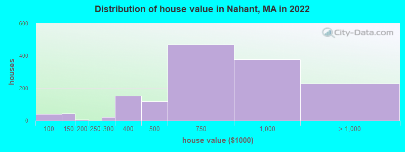 Distribution of house value in Nahant, MA in 2022