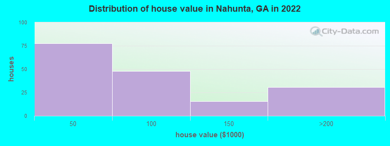 Distribution of house value in Nahunta, GA in 2022