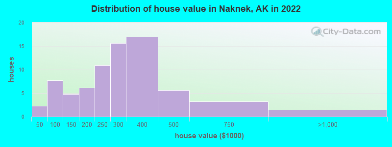 Distribution of house value in Naknek, AK in 2022