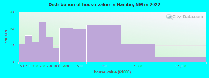 Distribution of house value in Nambe, NM in 2022