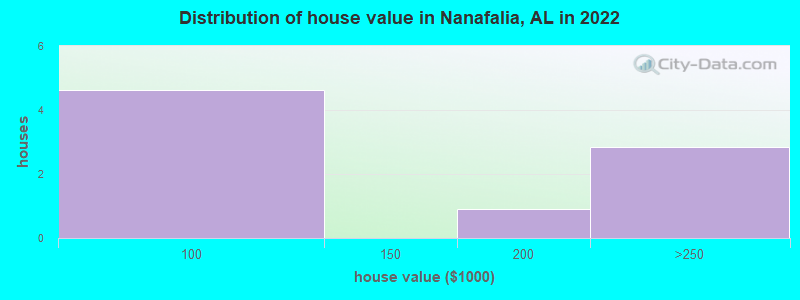 Distribution of house value in Nanafalia, AL in 2022