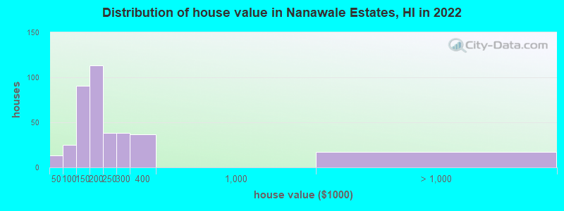Distribution of house value in Nanawale Estates, HI in 2019