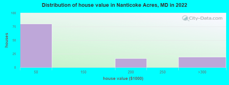 Distribution of house value in Nanticoke Acres, MD in 2022
