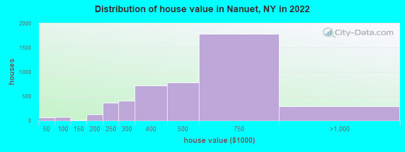 Distribution of house value in Nanuet, NY in 2019