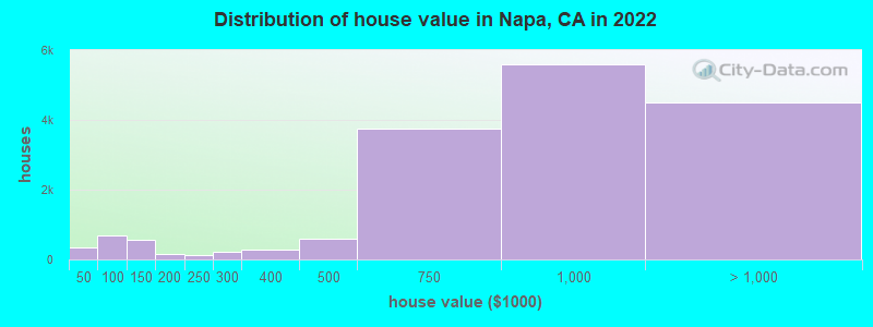 Distribution of house value in Napa, CA in 2019