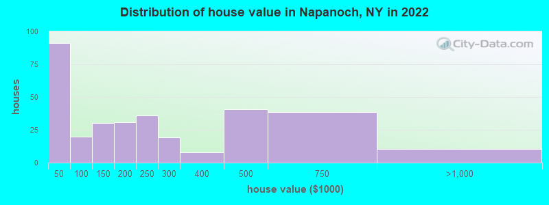 Distribution of house value in Napanoch, NY in 2022