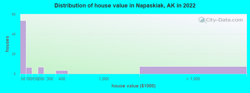 Distribution of house value in Napaskiak, AK in 2022