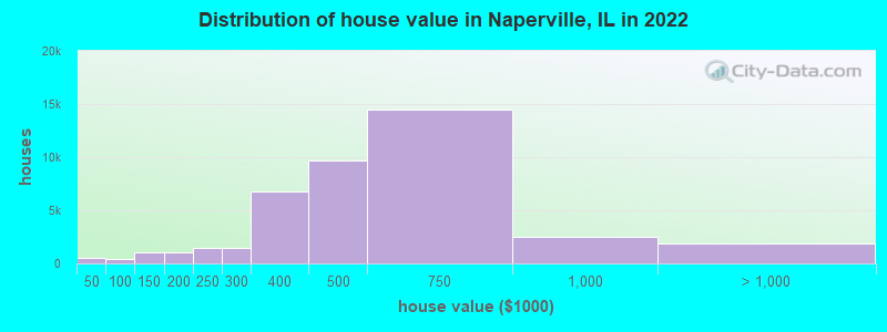 Distribution of house value in Naperville, IL in 2019