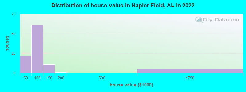 Distribution of house value in Napier Field, AL in 2022