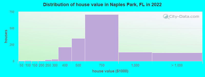 Distribution of house value in Naples Park, FL in 2022