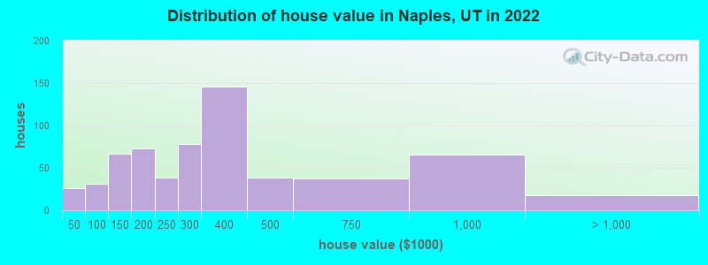 Distribution of house value in Naples, UT in 2022