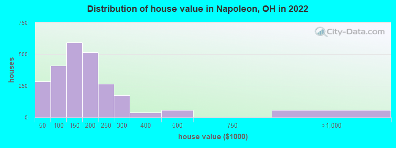 Distribution of house value in Napoleon, OH in 2019