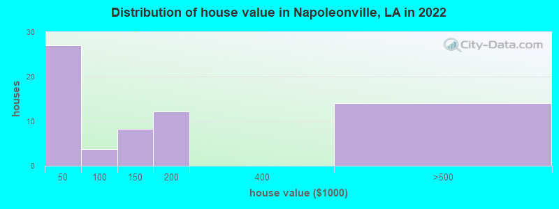 Distribution of house value in Napoleonville, LA in 2022