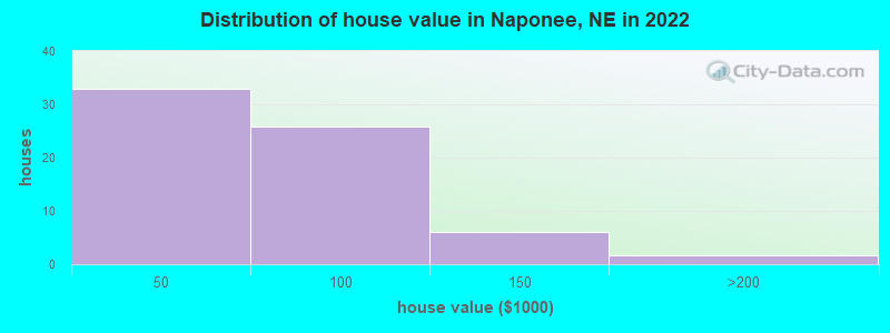 Distribution of house value in Naponee, NE in 2022